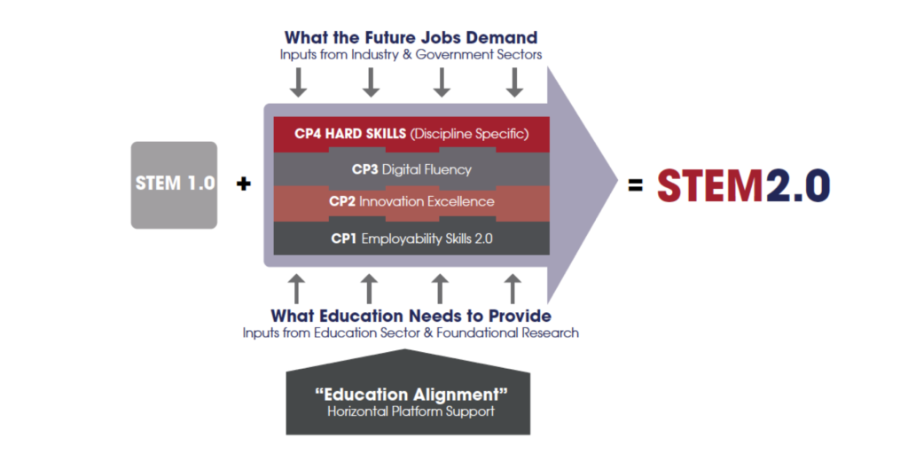 STEM 2.0 Graphic