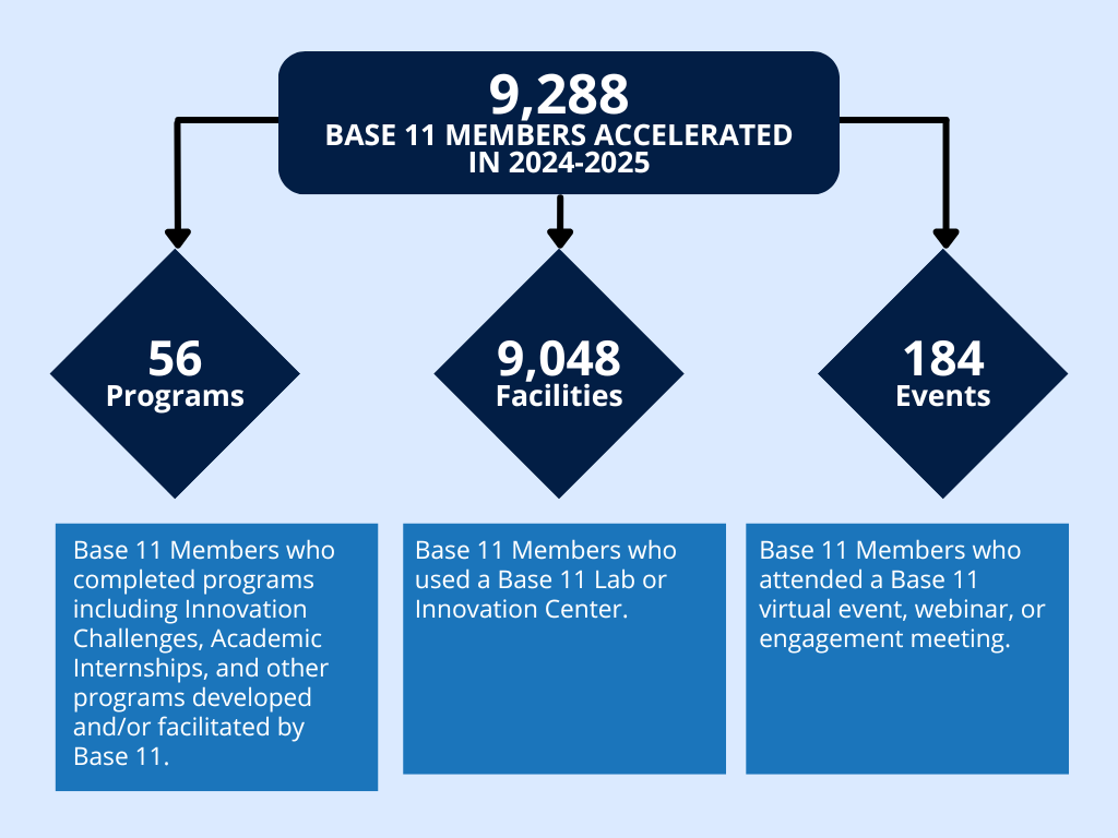 Base 11 Impact Metrics 2024-2025